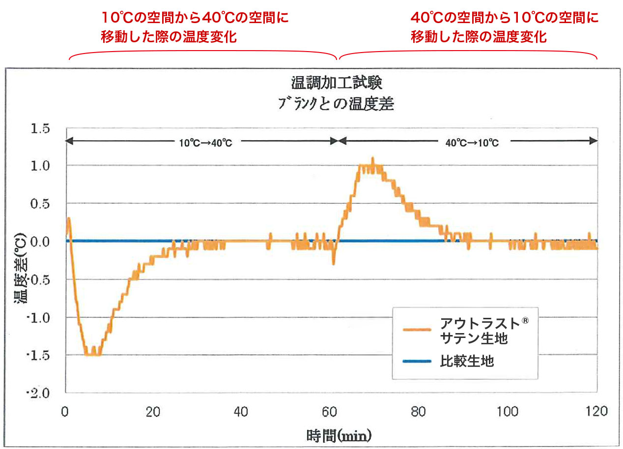 アウトラストサテンの⽣地と⽐較品の⽣地の温度変化表