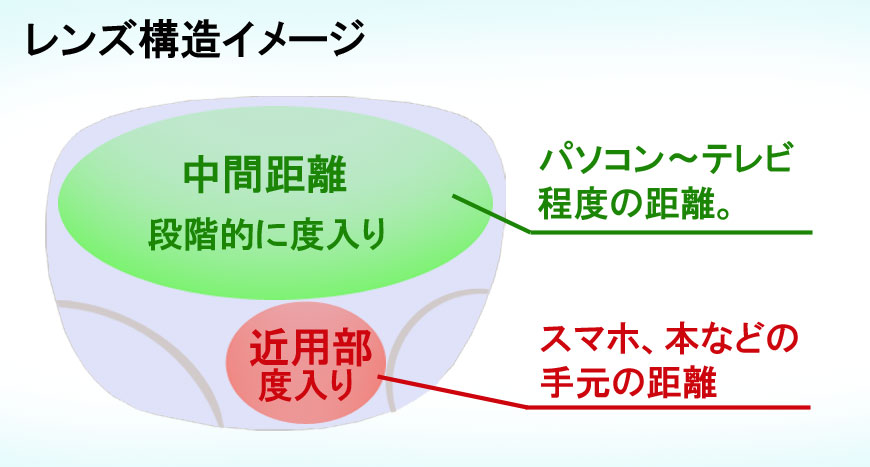 中近対応累進レンズ